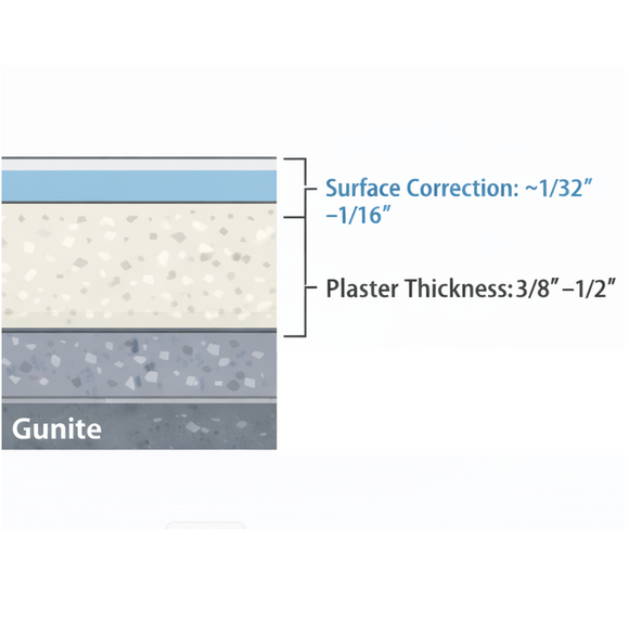 Typical pool plaster cross-section showing overall plaster thickness built over the gunite shell, with only a thin surface layer removed during controlled surface correction.